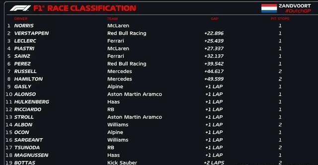 迈凯伦逆转威廉姆斯，周冠宇带队取胜